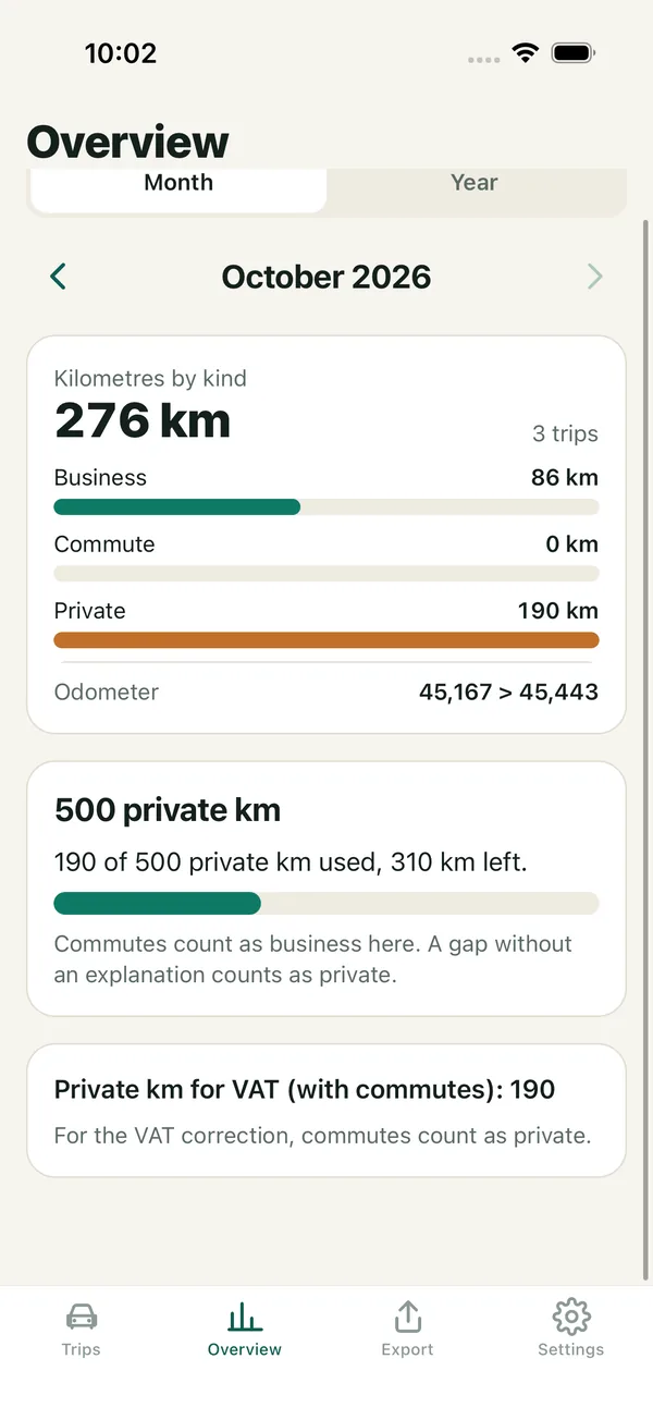 The October overview: 276 km, 86 business and 190 private, the 500 km private bar and the private kilometres for VAT.
