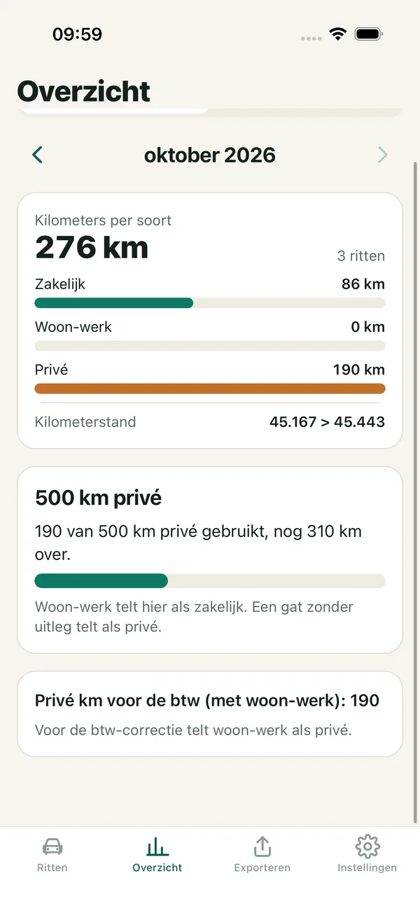 Het overzicht van oktober: 276 km, waarvan 86 zakelijk en 190 privé, de balk van 500 km privé en de privékilometers voor de btw.